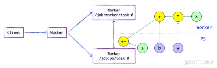 tensorflow 云端 架构 tensorflow架构分析_子图_06